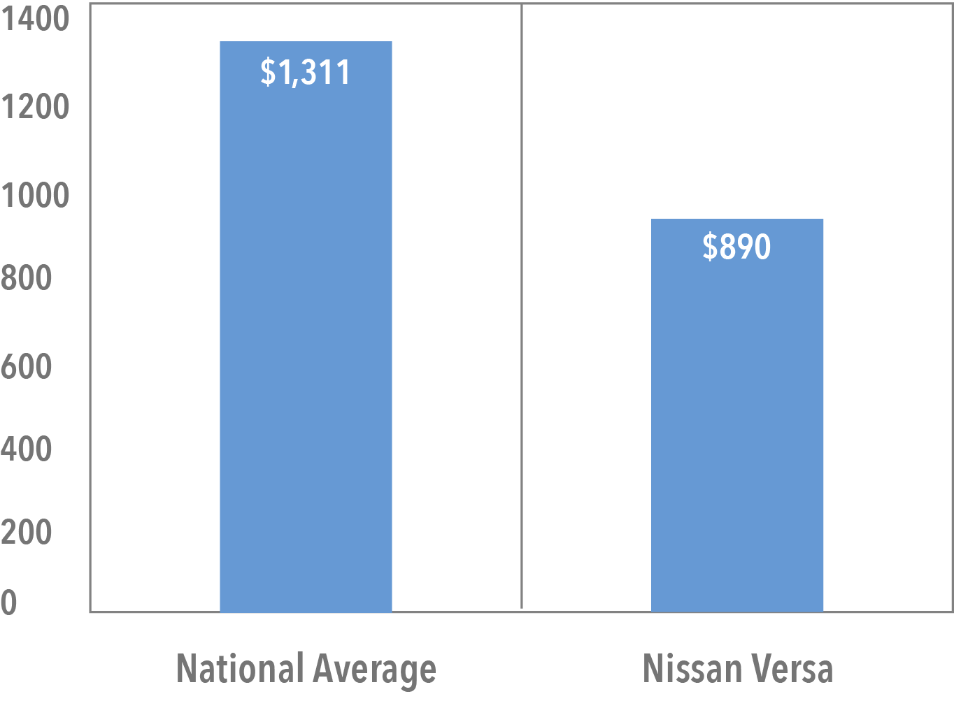 Average Cost of Nissan Versa Insurance