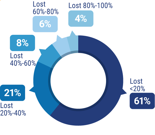 Percentage of customers lost by companies due to attacks.