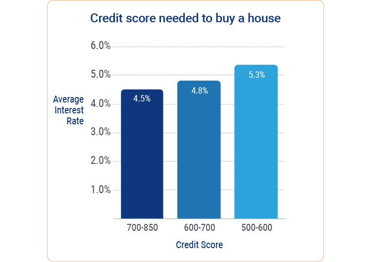 credit score to buy a house chart