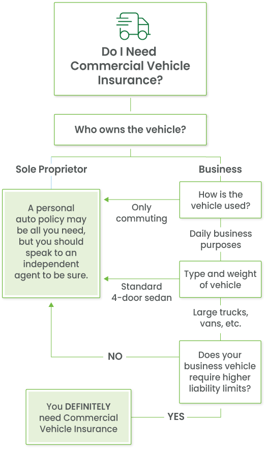 Do I need commercial vehicle insurance?