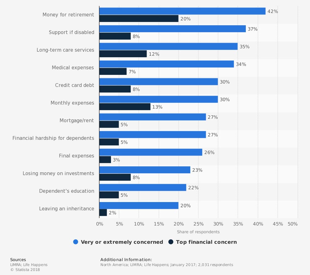 Top financial concerns of American consumers