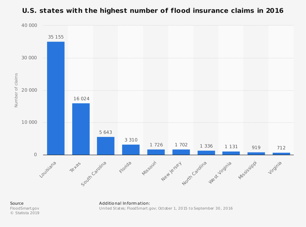 U.S. states with the highest number of flood insurance claims