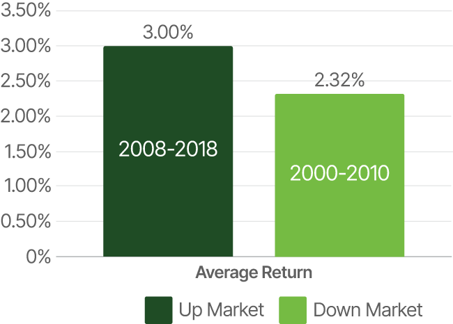 Hypothetical 10-Year Performance of a Fixed Indexed Annuity Based on S&P 500 and 4.25% Cap