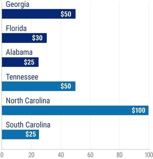 The fine for distracted driving in Georgia compared to surrounding states
