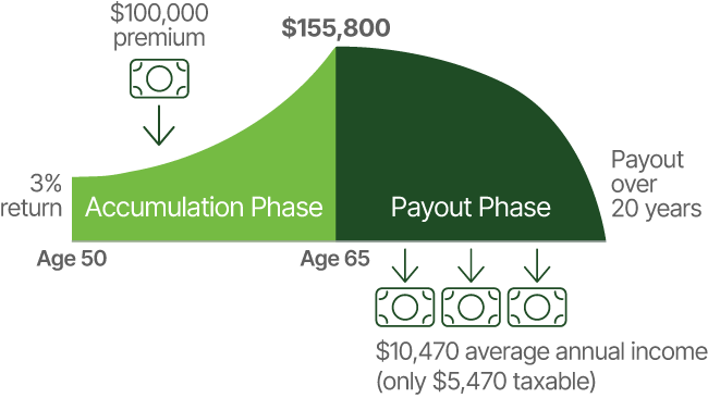 How Deferred Annuities Work