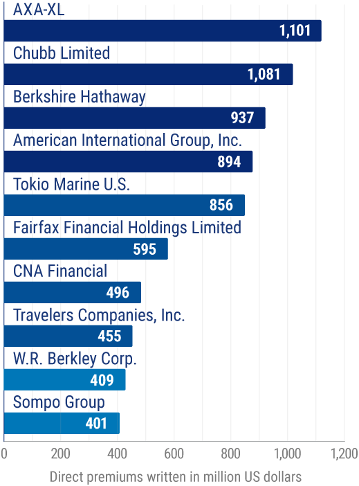 Leading writers of directors and officers insurance 2023