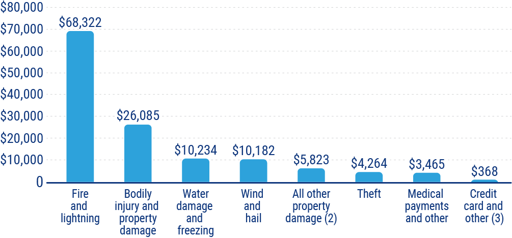 Homeowners Losses Ranked By Claims Severity