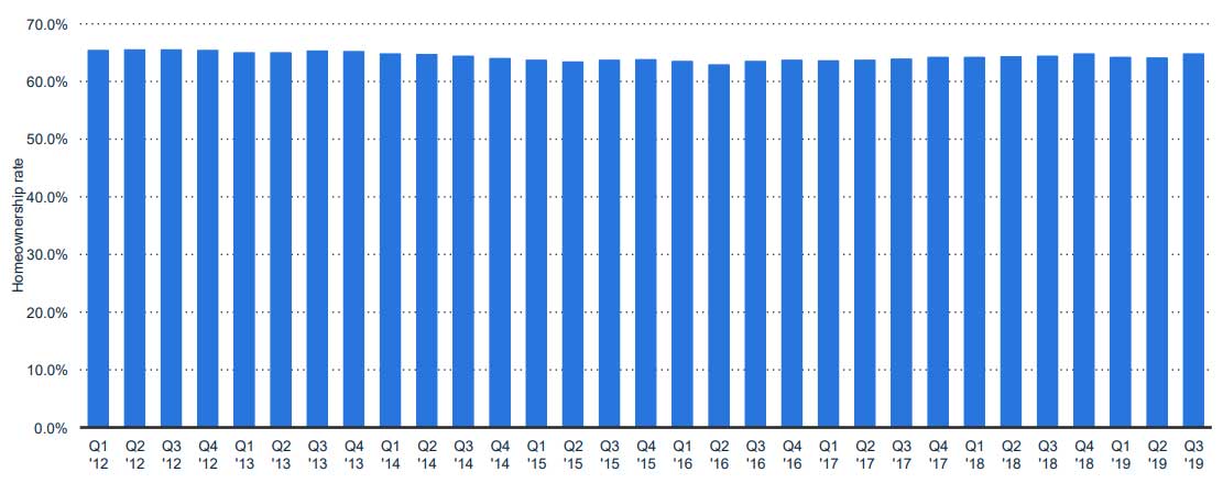 Homeownership rate in the United States