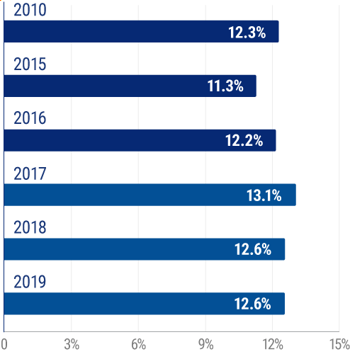 Uninsured motorists statistics