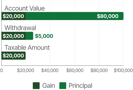 75% of $25,000 Withdrawal Taxed as Gain at Ordinary Rates