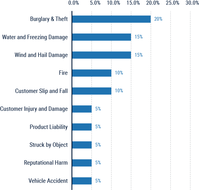 top 10 common claims for small business owners