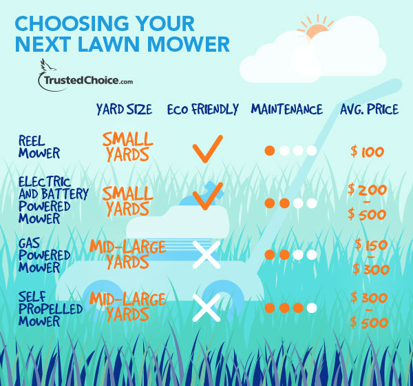 choosing a lawn mower infographic