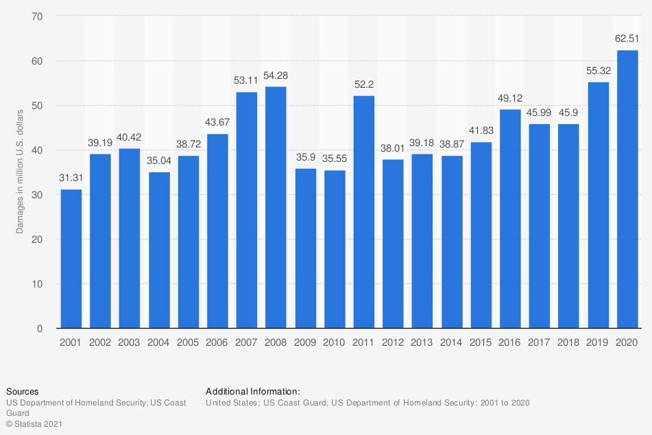 Total damages caused by recreational boating accidents in the US