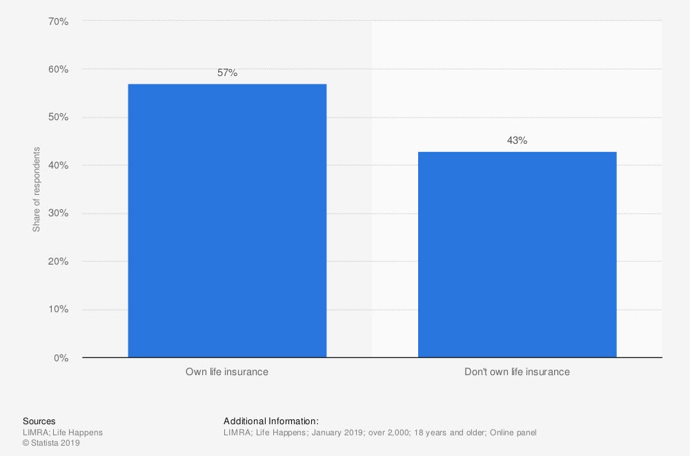 Distribution of life insurance ownership