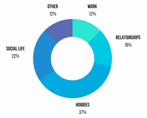 Tiny House chart showing hobbies