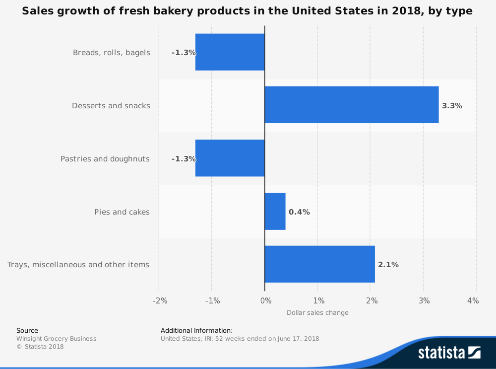 Bakery product growth in the U.S over the last year