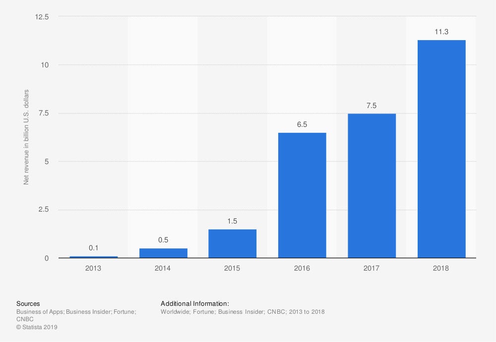 Global net revenue of Uber