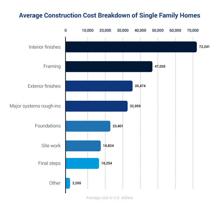 Average costs in building a house chart.
