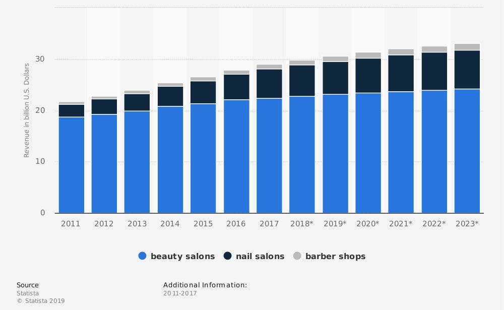 Revenue of hair car and esthetic services in the U.S