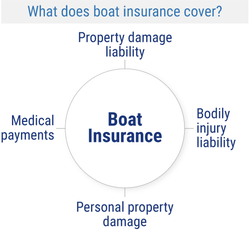 What does boat insurance cover?