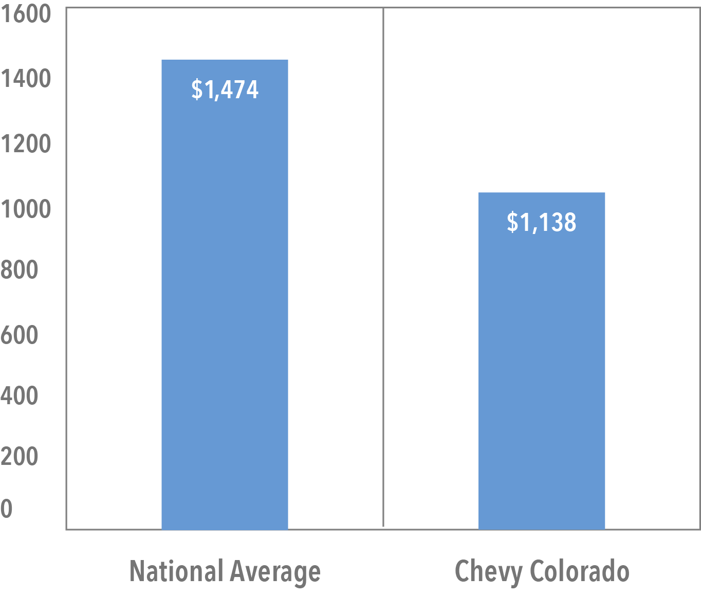 Average Cost of Chevy Colorado Insurance