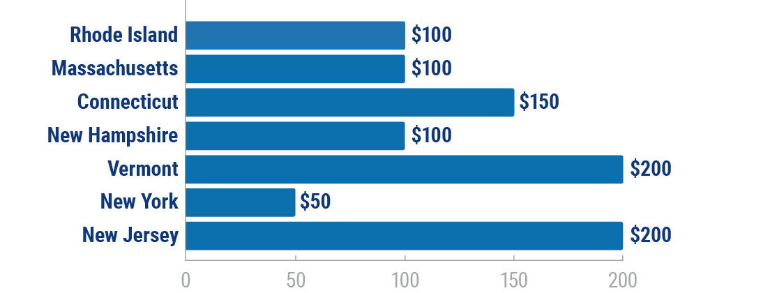 How penalties in Rhode Island compare with those in neighboring states