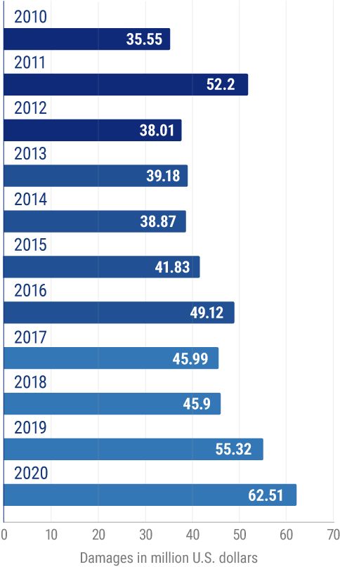 Total damages caused by recreational boating accidents in the US from 2001 to 2020 (in million US dollars).