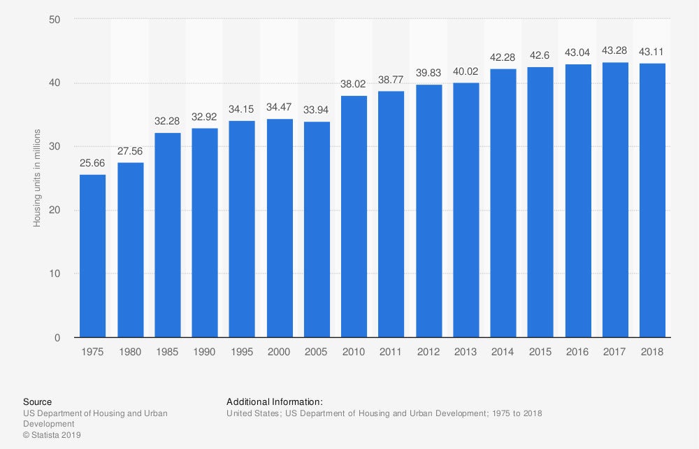 number of renter occupied homes in the U.S.