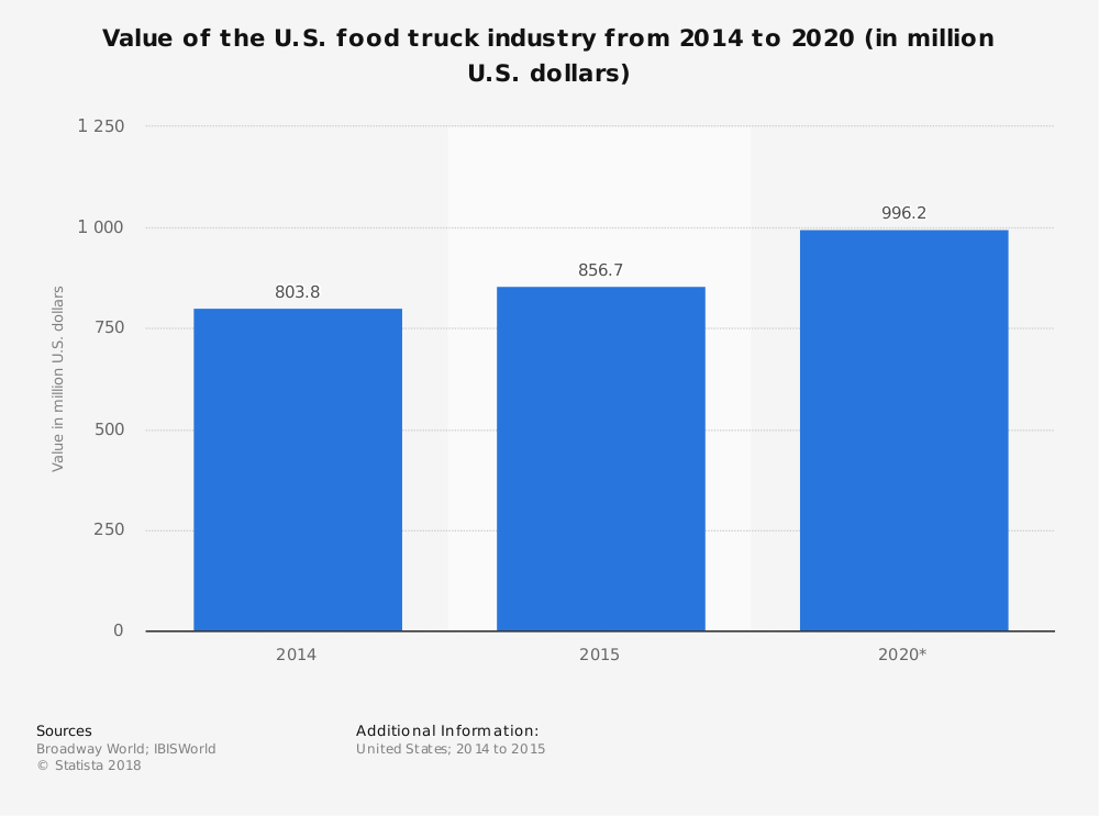 Value of the food truck industry in the U.S.