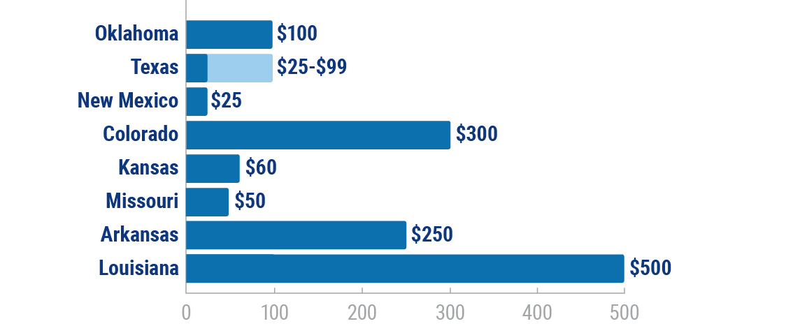 How penalties in Oklahoma compare to those in neighboring states