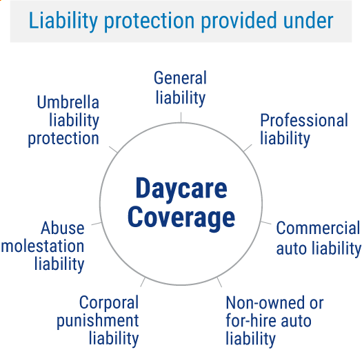 Liability protection provided under daycare insurance.