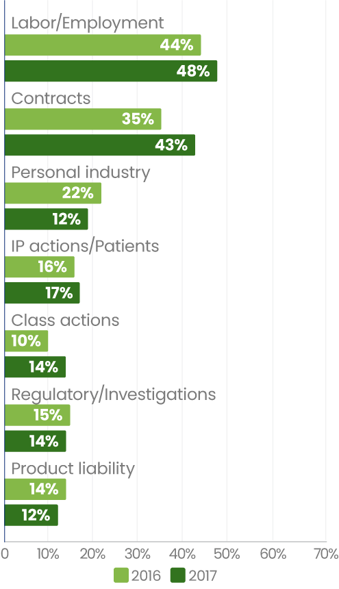 Share of pending litigation against companies in the United States, by type