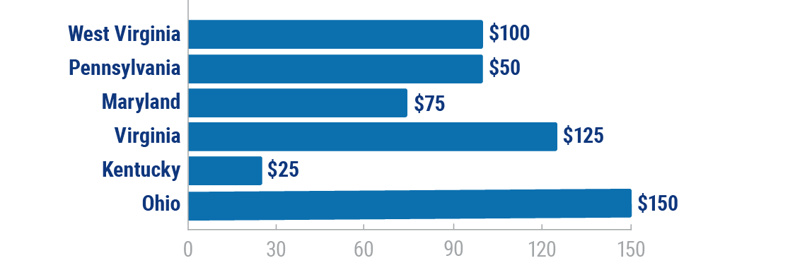 West Virginia’s penalties compare with those in neighboring states