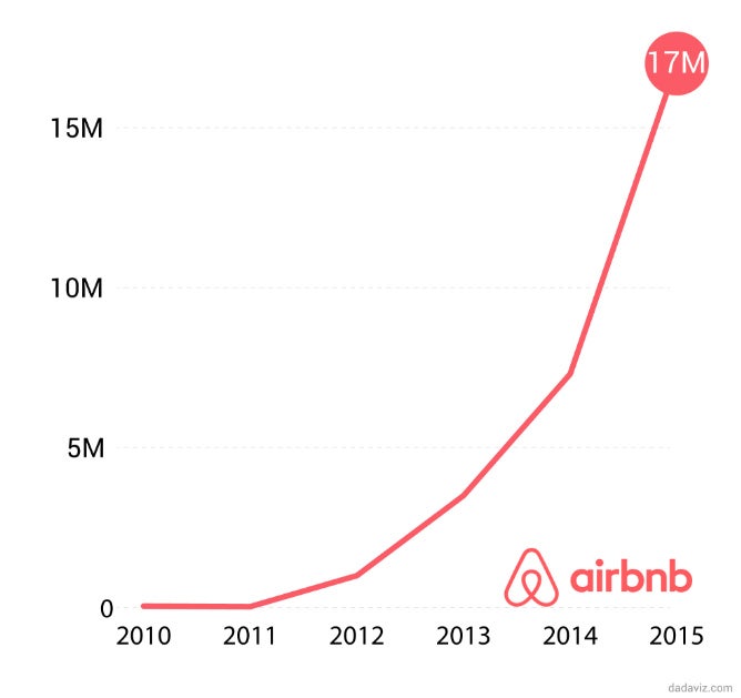Number of guests staying in airbnbs during the summer