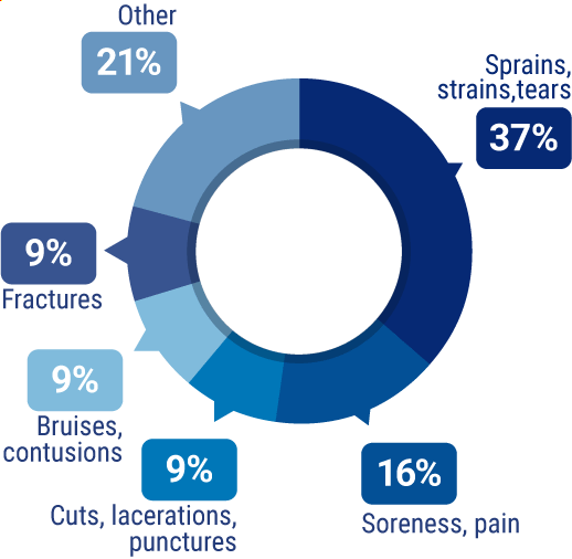 Most common workers compensation claims