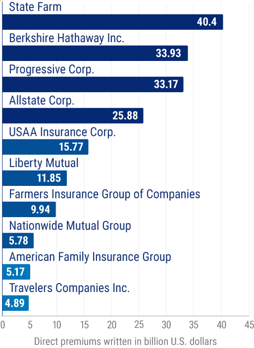 Leading personal auto insurance providers.