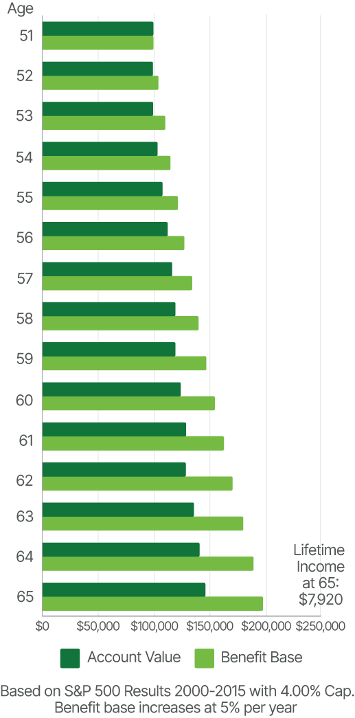 Fixed-indexed annuity guaranteed lifetime withdrawal benefit