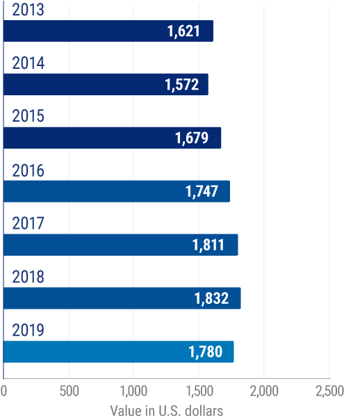 Average value of private passenger auto comprehensive insurance claims for physical damage in the United States over last decade.