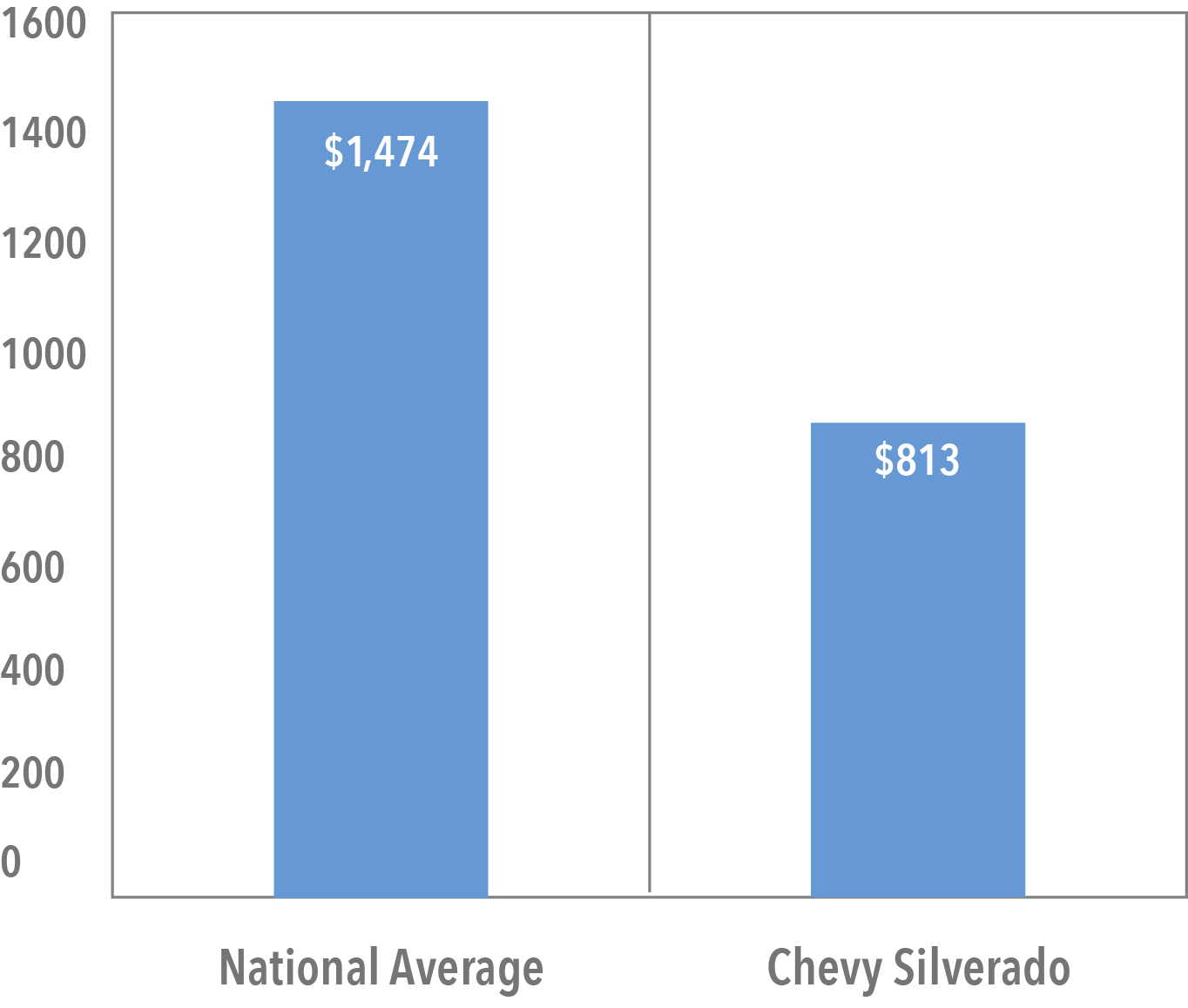 Average Cost of Silverado Insurance