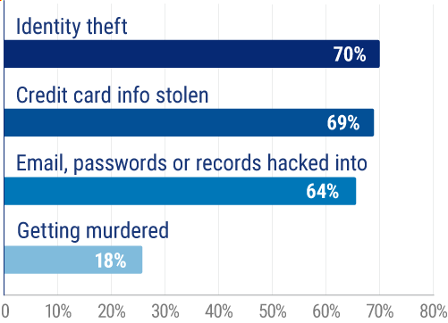 Crimes Americans Worry About.