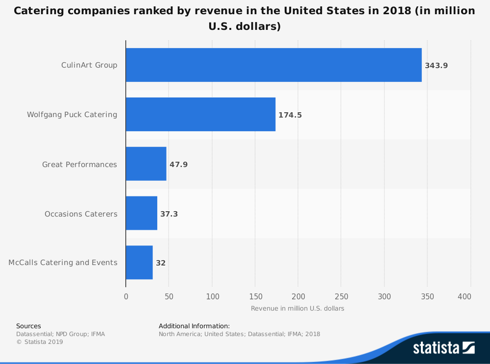 Top U.S. catering businesses ranked by revenue this past year