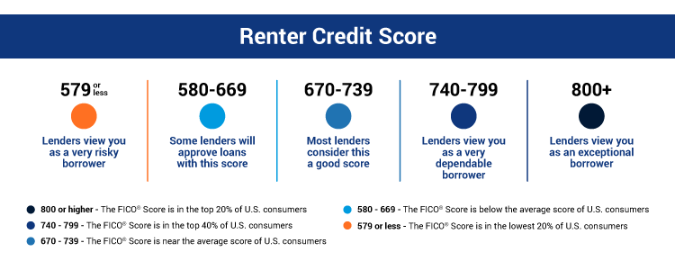 renter credit score chart