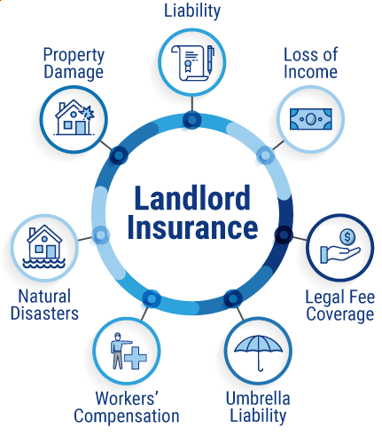 What does landlord insurance cover?