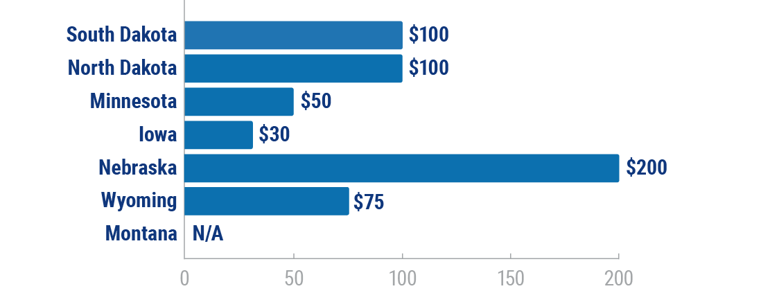 South Dakotas's fines for distracted driving compared to surrounding states