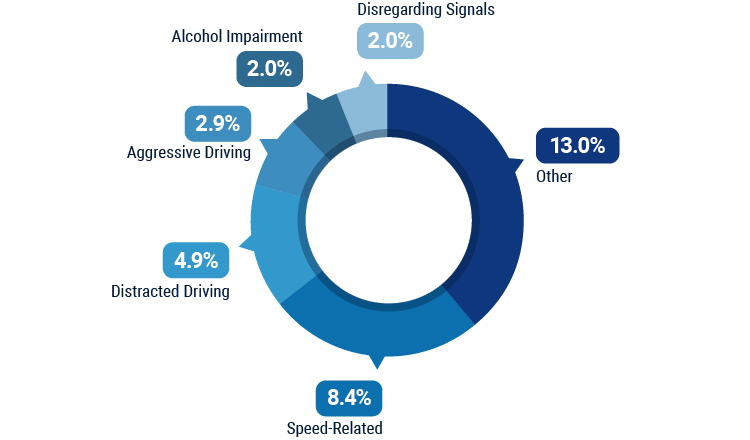 Leading Causes of Driver-Error Accidents in Indiana