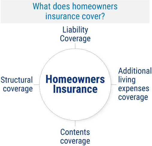 What Does Homeowners Insurance Cover?