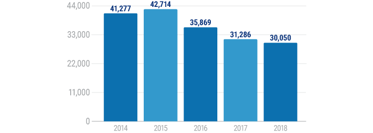 Number of Distracted Driving Citations Issued in Maryland