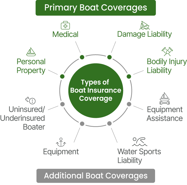 Types of Boat Insurance Coverages