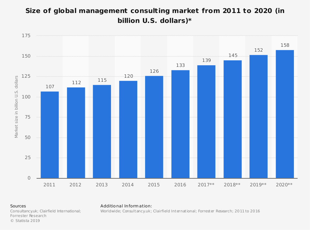 Size of management consulting market worldwide