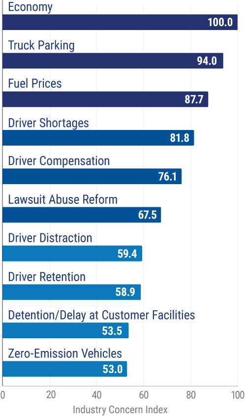 Top Trucking Concerns 2023